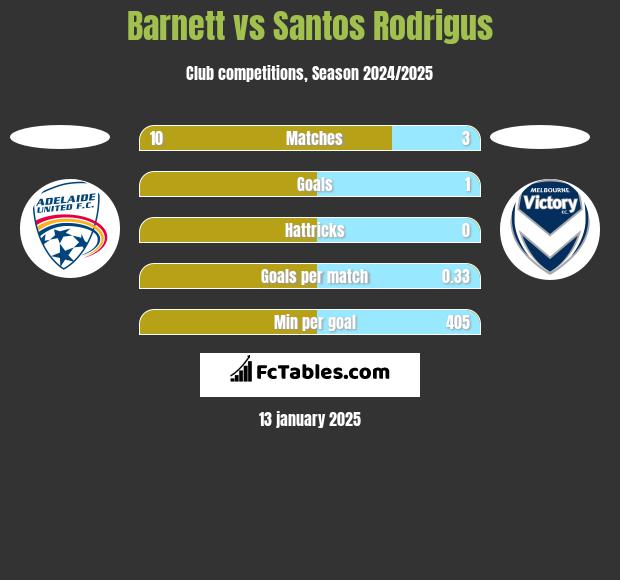 Barnett vs Santos Rodrigus h2h player stats