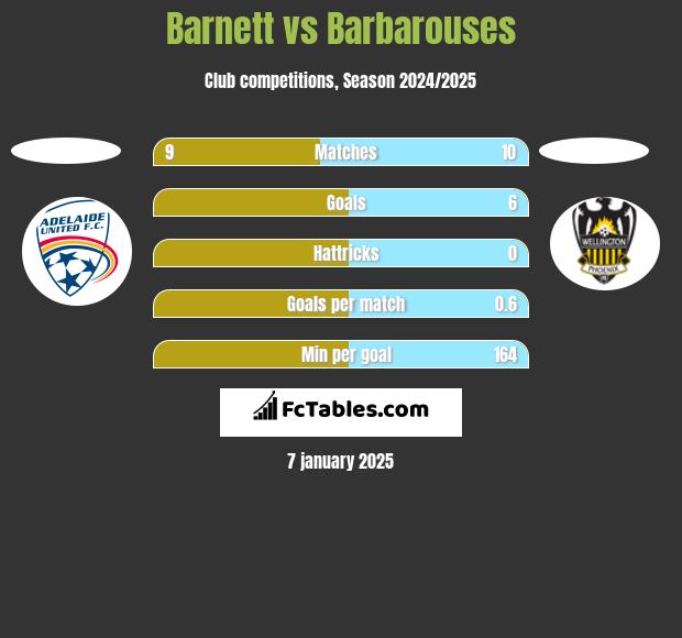 Barnett vs Barbarouses h2h player stats