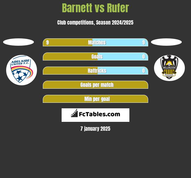 Barnett vs Rufer h2h player stats