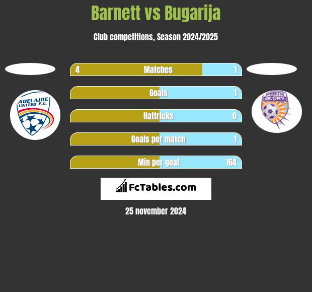 Barnett vs Bugarija h2h player stats