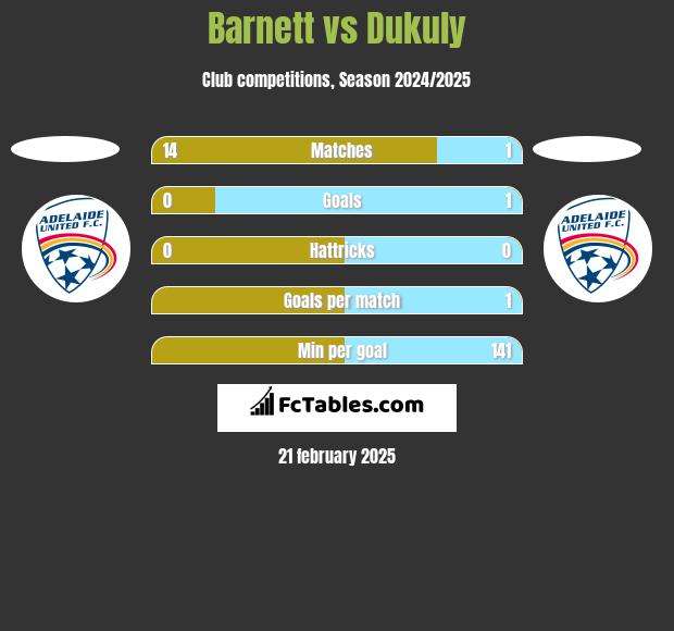 Barnett vs Dukuly h2h player stats