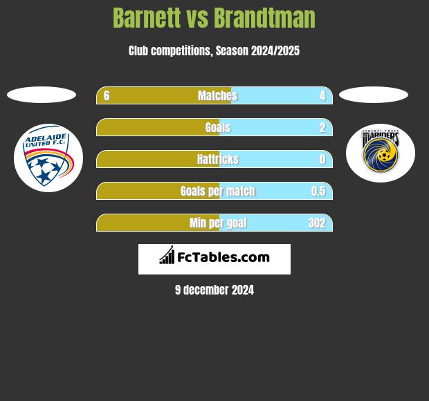 Barnett vs Brandtman h2h player stats