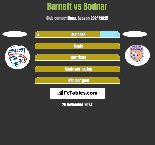 Barnett vs Bodnar h2h player stats