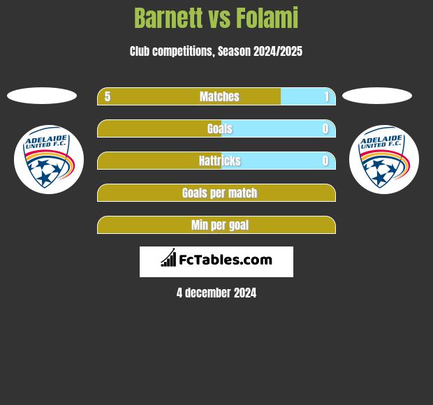 Barnett vs Folami h2h player stats