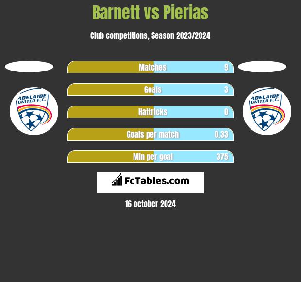 Barnett vs Pierias h2h player stats