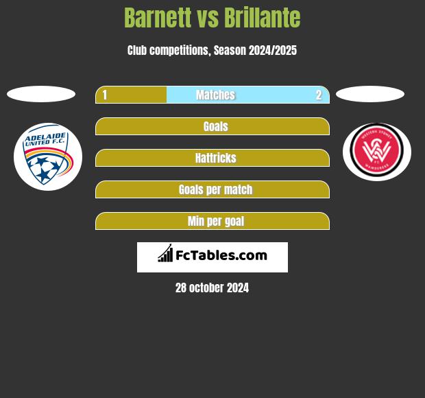 Barnett vs Brillante h2h player stats