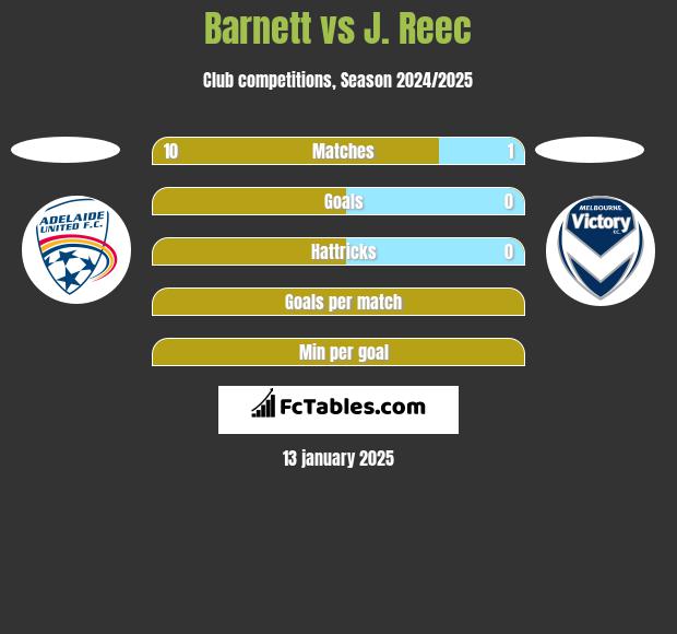 Barnett vs J. Reec h2h player stats