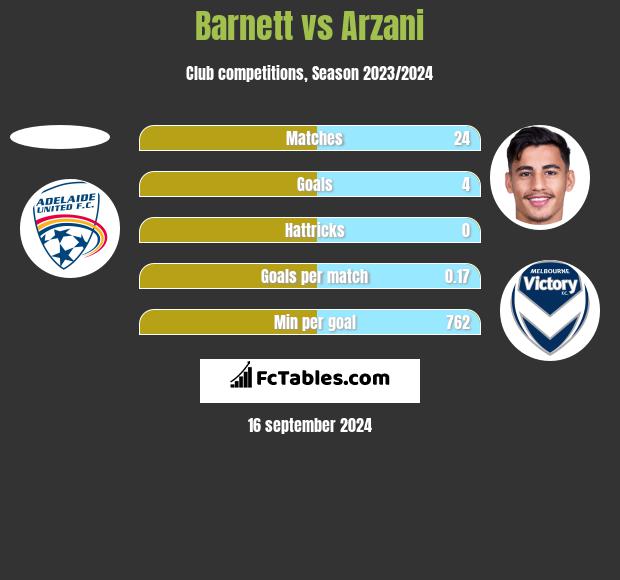 Barnett vs Arzani h2h player stats