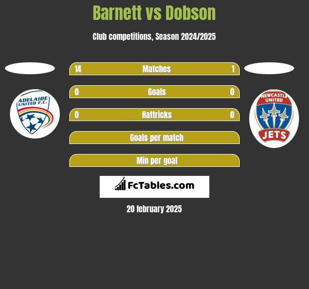 Barnett vs Dobson h2h player stats