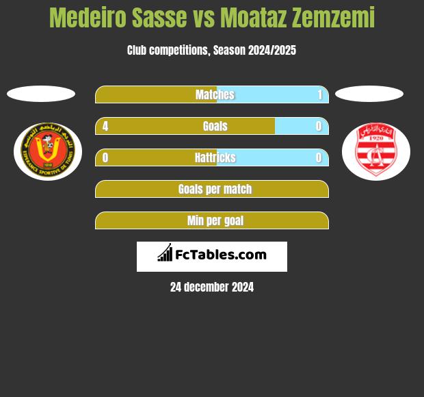 Medeiro Sasse vs Moataz Zemzemi h2h player stats