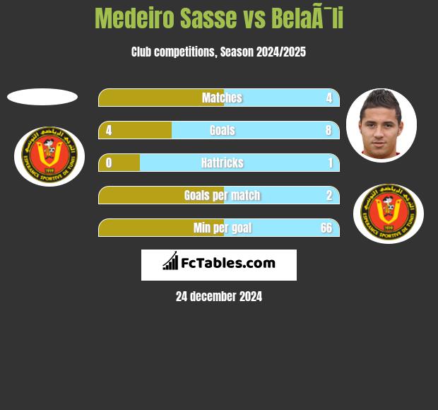 Medeiro Sasse vs BelaÃ¯li h2h player stats