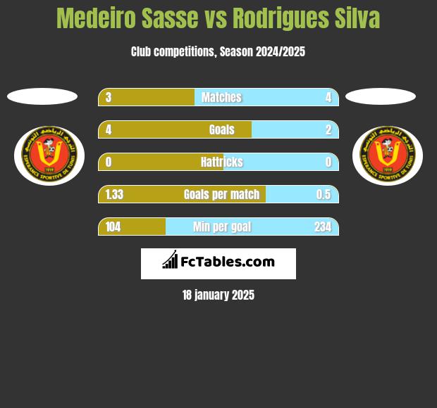 Medeiro Sasse vs Rodrigues Silva h2h player stats