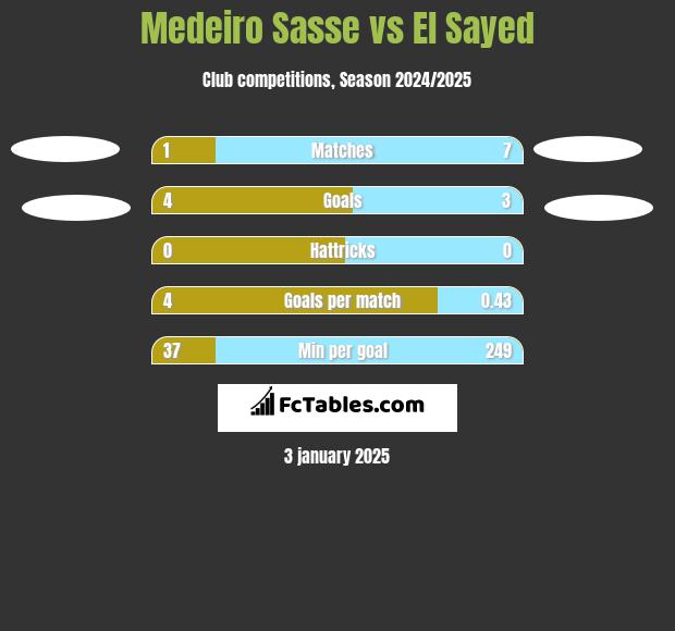 Medeiro Sasse vs El Sayed h2h player stats