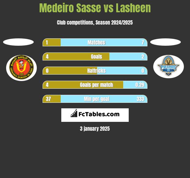 Medeiro Sasse vs Lasheen h2h player stats