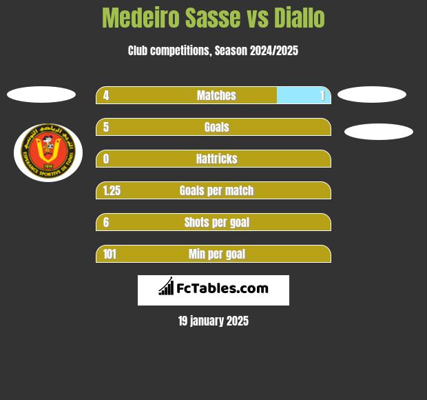 Medeiro Sasse vs Diallo h2h player stats