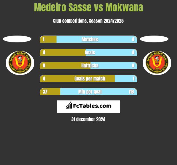 Medeiro Sasse vs Mokwana h2h player stats