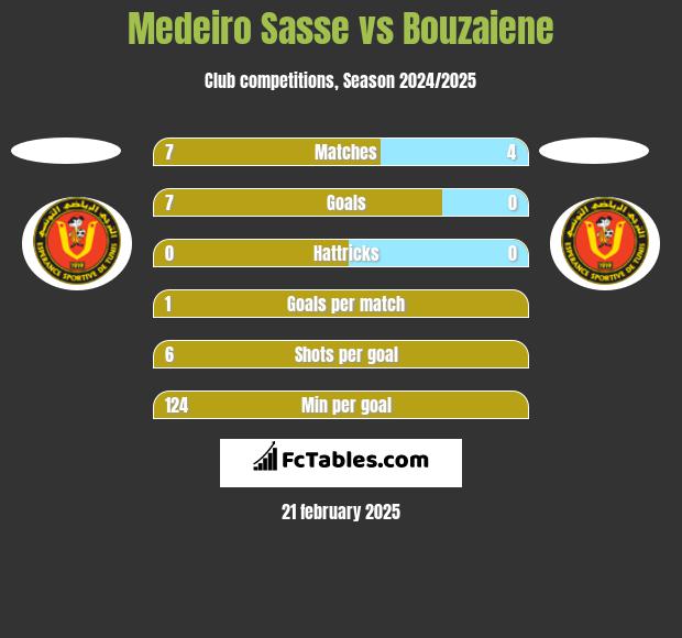 Medeiro Sasse vs Bouzaiene h2h player stats