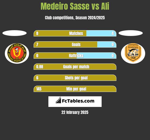 Medeiro Sasse vs Ali h2h player stats