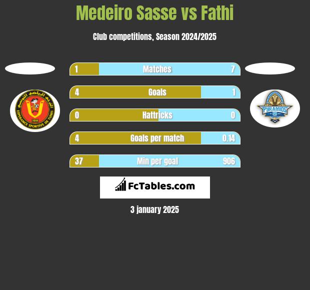 Medeiro Sasse vs Fathi h2h player stats