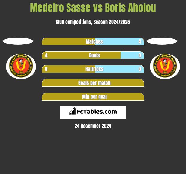 Medeiro Sasse vs Boris Aholou h2h player stats