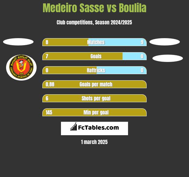 Medeiro Sasse vs Boulila h2h player stats