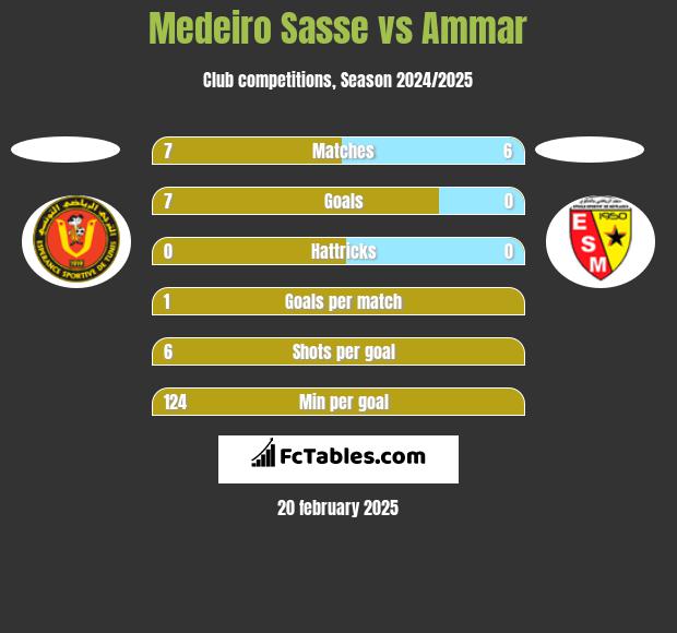 Medeiro Sasse vs Ammar h2h player stats