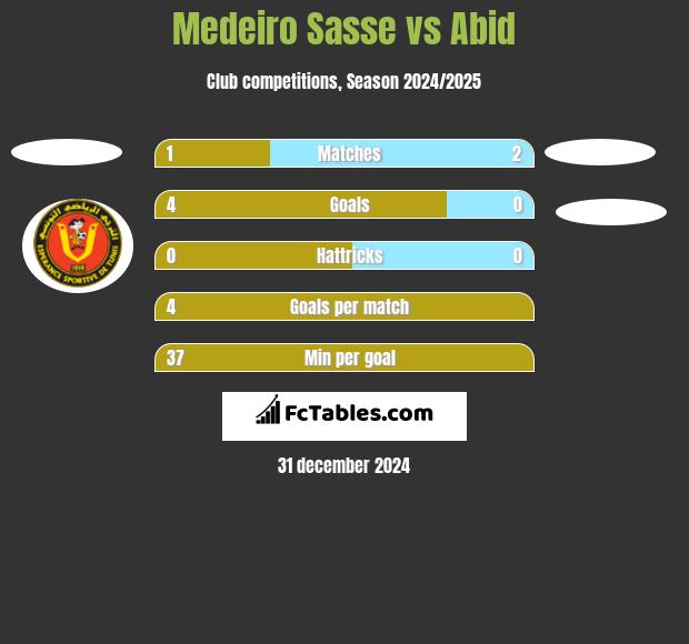 Medeiro Sasse vs Abid h2h player stats