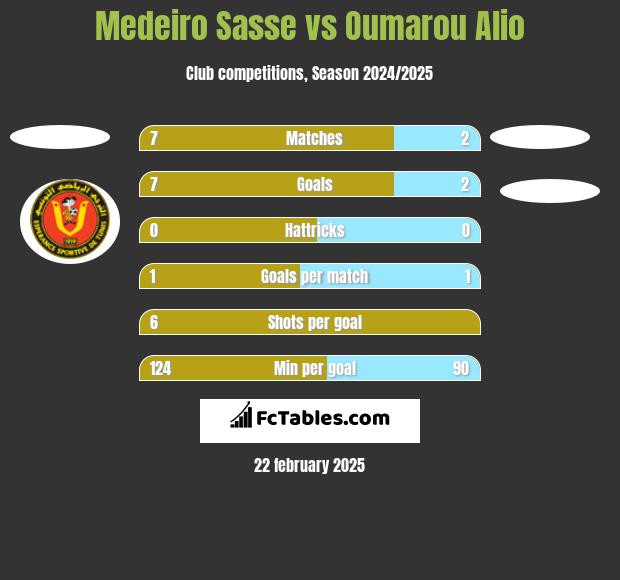 Medeiro Sasse vs Oumarou Alio h2h player stats