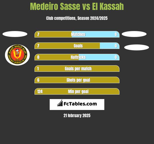 Medeiro Sasse vs El Kassah h2h player stats