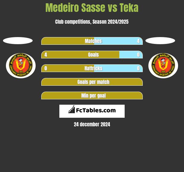 Medeiro Sasse vs Teka h2h player stats