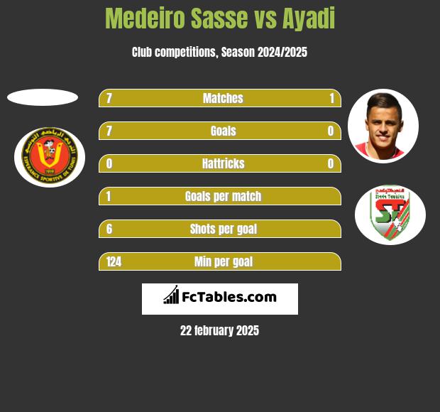 Medeiro Sasse vs Ayadi h2h player stats