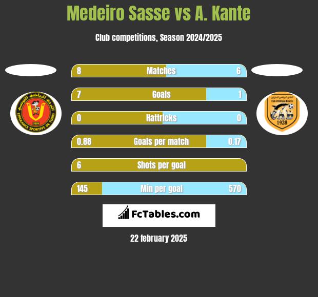 Medeiro Sasse vs A. Kante h2h player stats