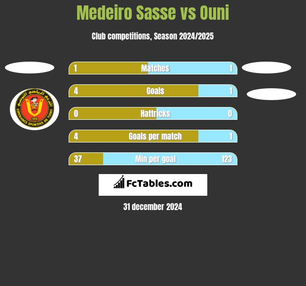 Medeiro Sasse vs Ouni h2h player stats