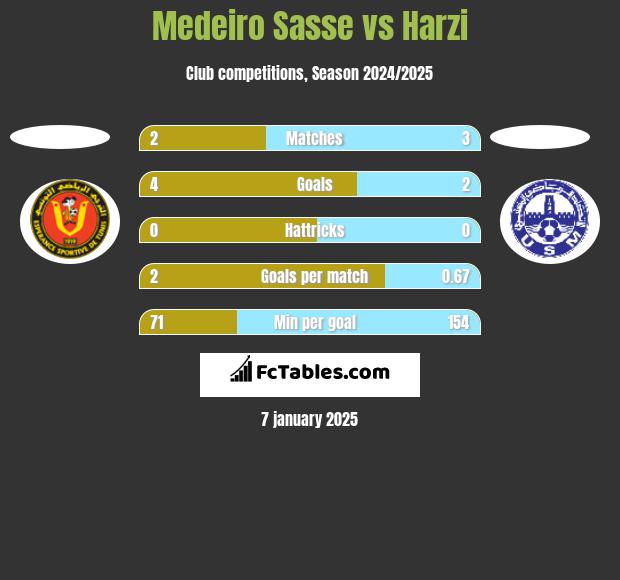 Medeiro Sasse vs Harzi h2h player stats