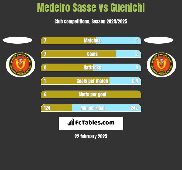 Medeiro Sasse vs Guenichi h2h player stats