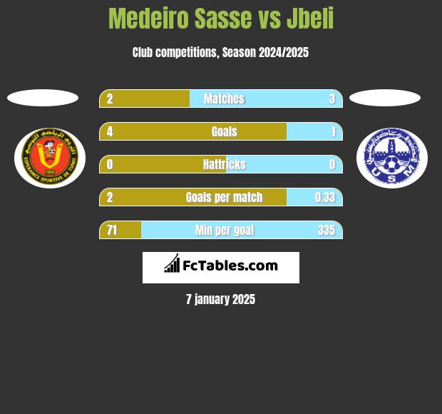 Medeiro Sasse vs Jbeli h2h player stats