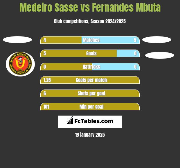 Medeiro Sasse vs Fernandes Mbuta h2h player stats