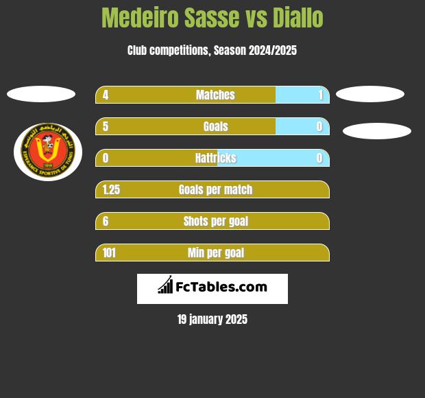 Medeiro Sasse vs Diallo h2h player stats