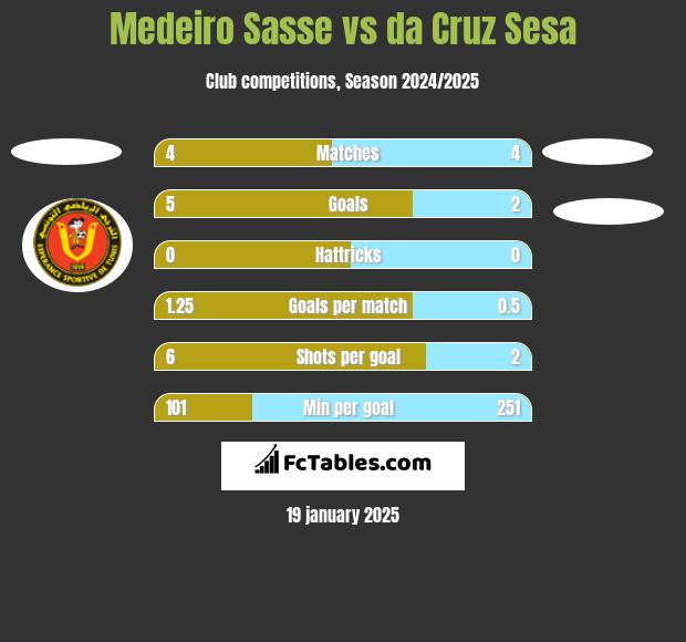 Medeiro Sasse vs da Cruz Sesa h2h player stats