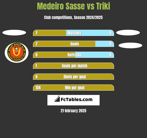 Medeiro Sasse vs Triki h2h player stats