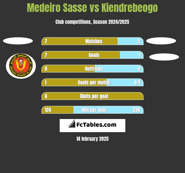 Medeiro Sasse vs Kiendrebeogo h2h player stats