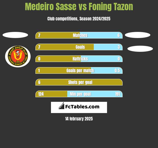 Medeiro Sasse vs Foning Tazon h2h player stats