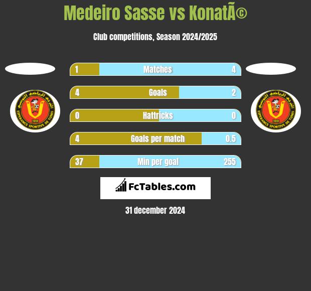 Medeiro Sasse vs KonatÃ© h2h player stats