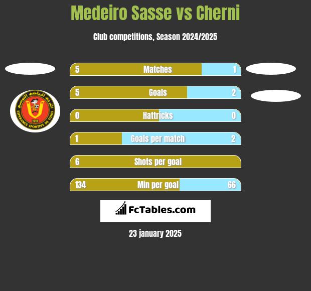 Medeiro Sasse vs Cherni h2h player stats