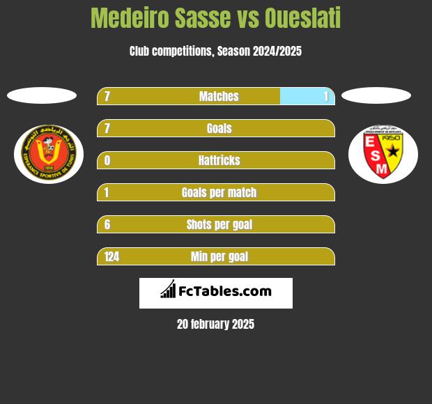 Medeiro Sasse vs Oueslati h2h player stats