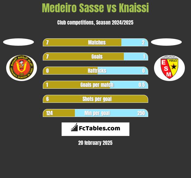 Medeiro Sasse vs Knaissi h2h player stats