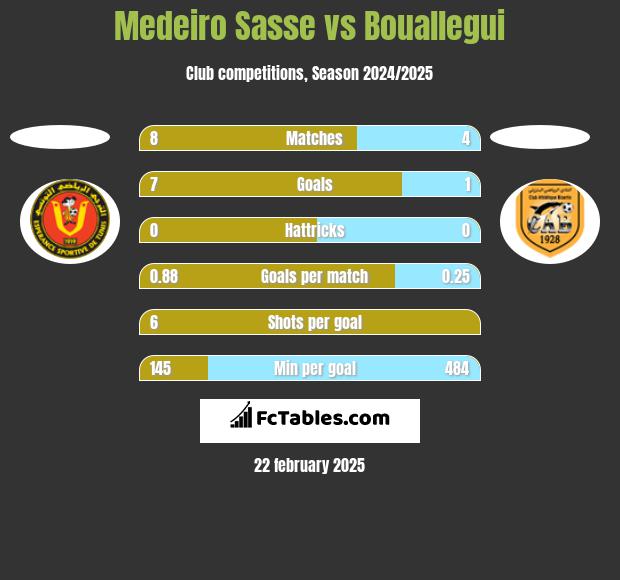 Medeiro Sasse vs Bouallegui h2h player stats