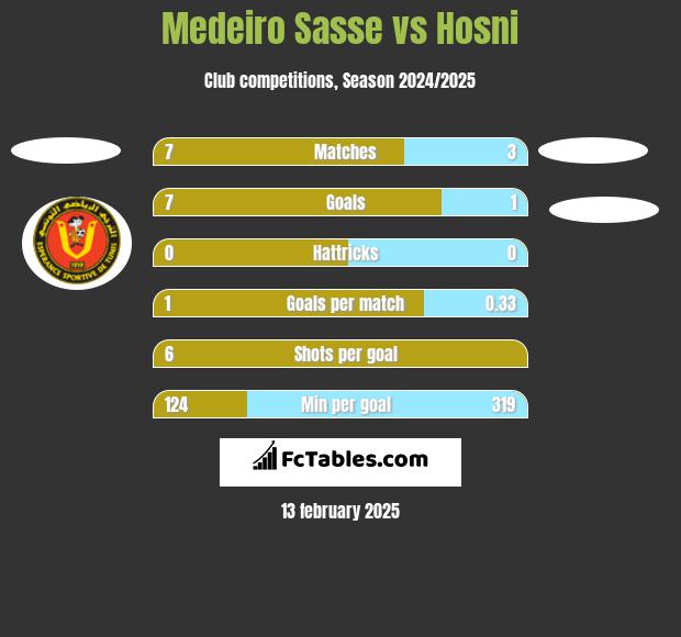 Medeiro Sasse vs Hosni h2h player stats