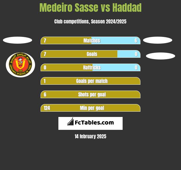 Medeiro Sasse vs Haddad h2h player stats