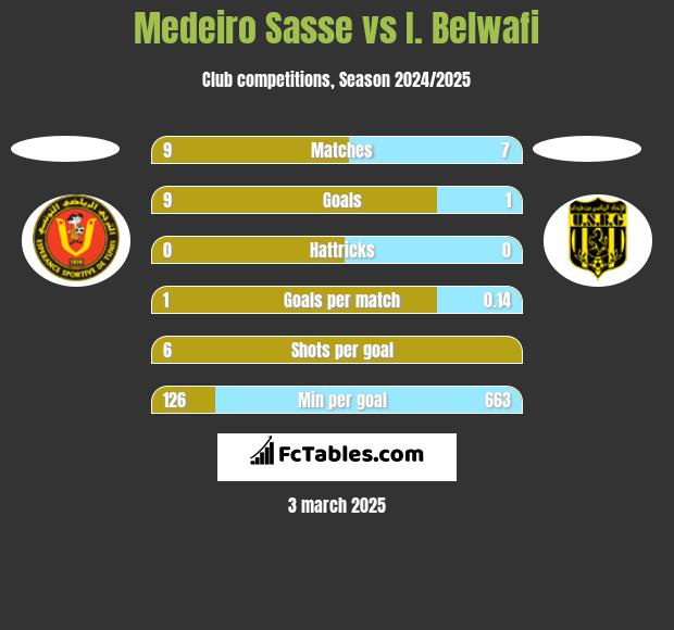 Medeiro Sasse vs I. Belwafi h2h player stats